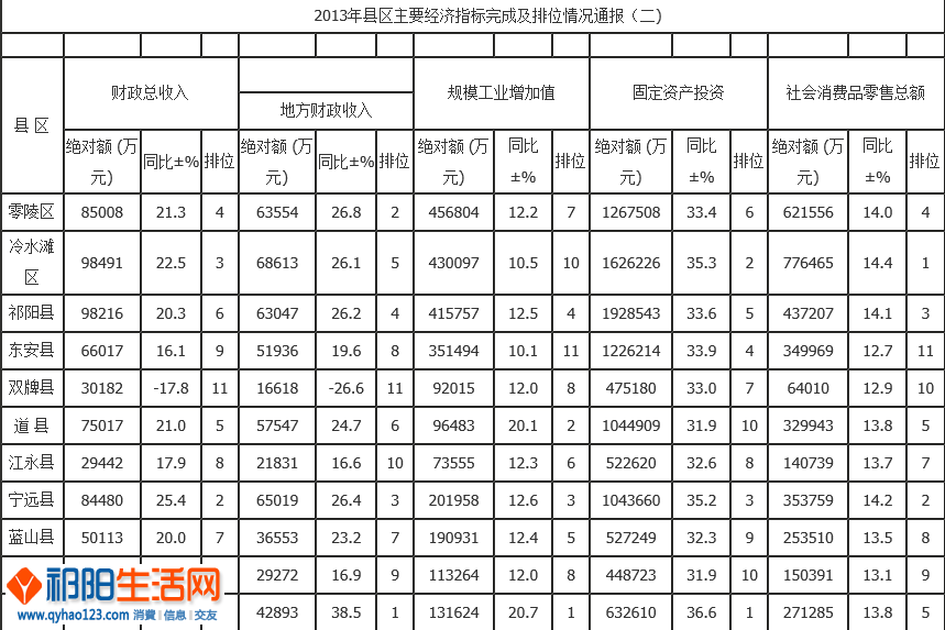 永州各县区的经济总量排名_总部经济大厦永州