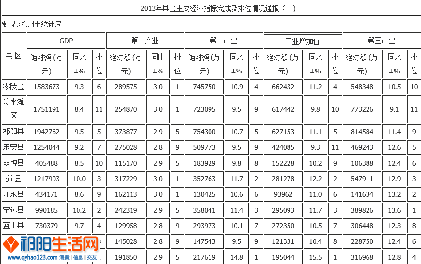 永州各县区的经济总量排名_总部经济大厦永州